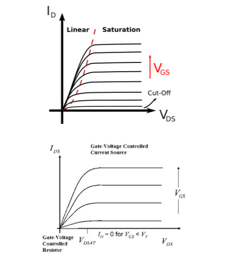current-voltage (I-V) properties of NMOS transistors.png