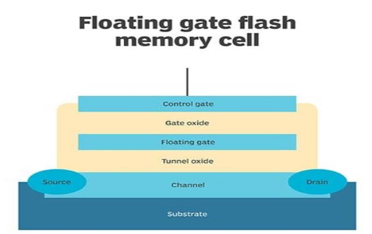 The working engineering analysis of flash memory.